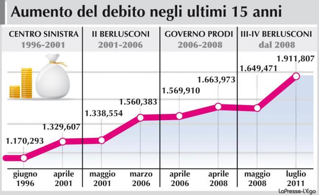 IL DEBITO PUBBLICO ITALIANO