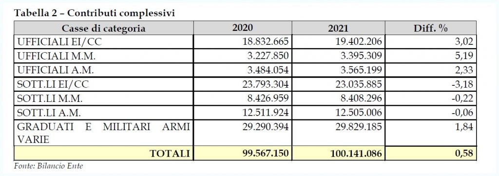 Forze armate, cosa va e cosa non va nella Cassa di previdenza.